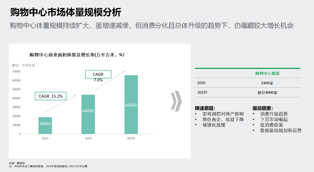 購物中心趨勢